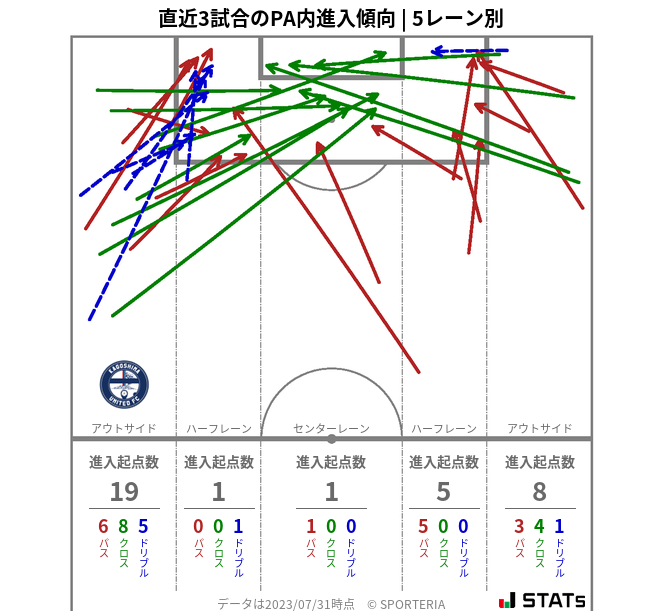 PA内への進入傾向