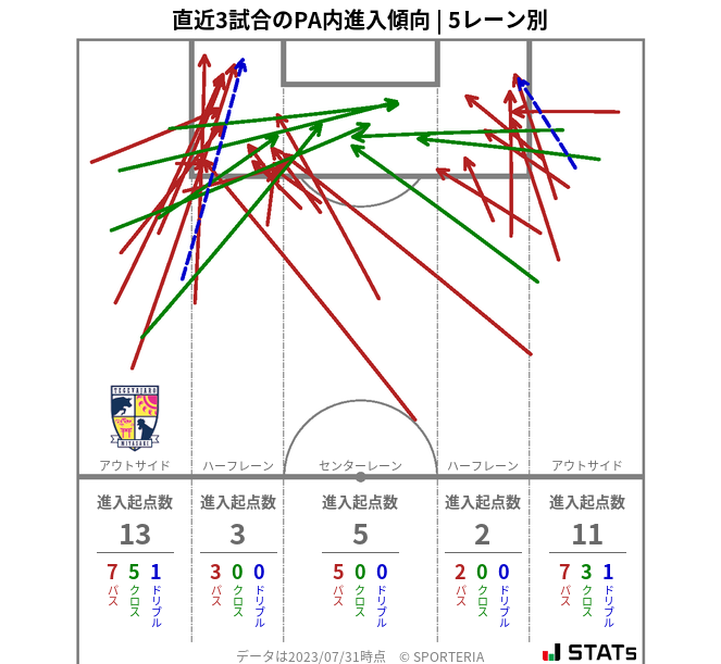 PA内への進入傾向