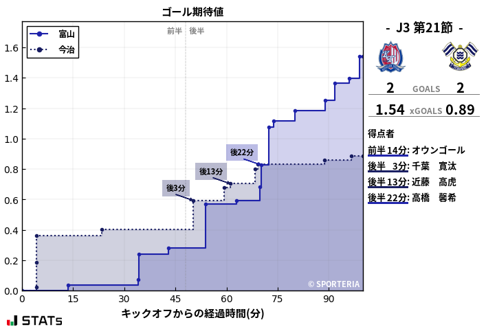 ゴール期待値