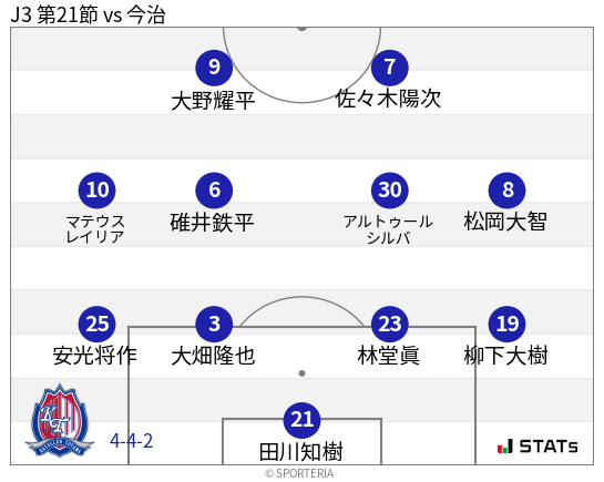 フォーメーション図