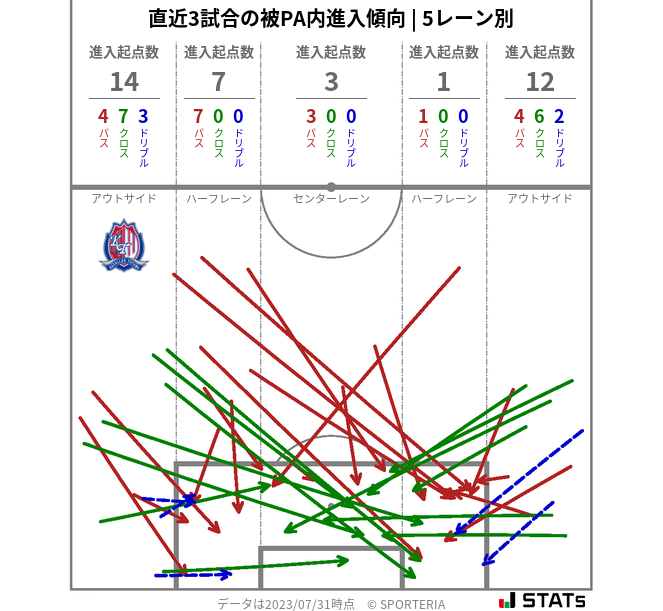 被PA内への進入傾向