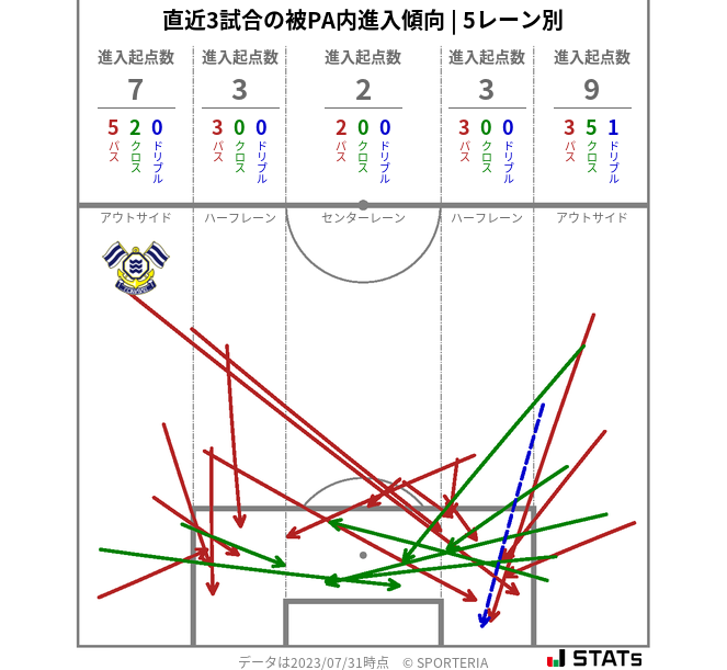 被PA内への進入傾向