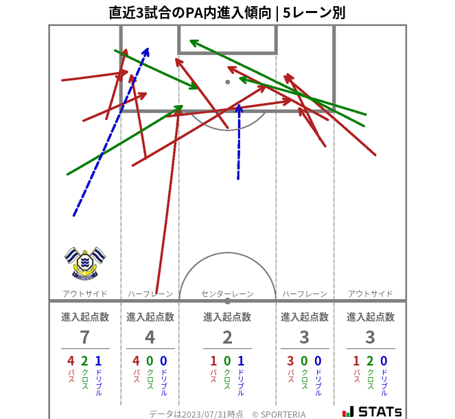 PA内への進入傾向