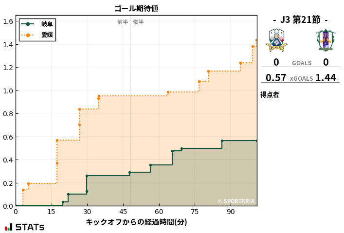 ゴール期待値