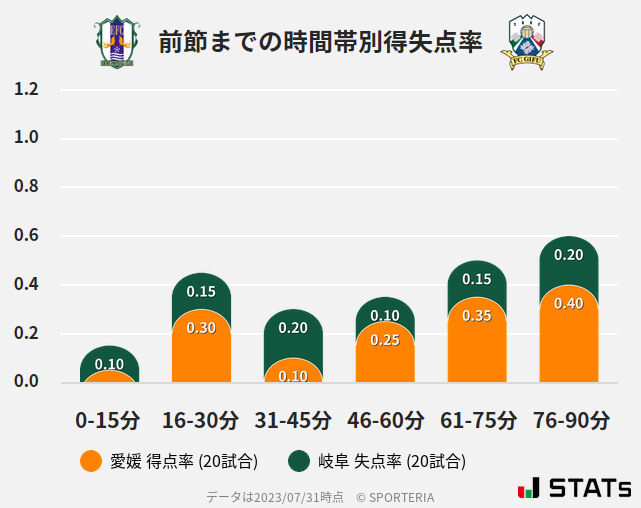 時間帯別得失点率