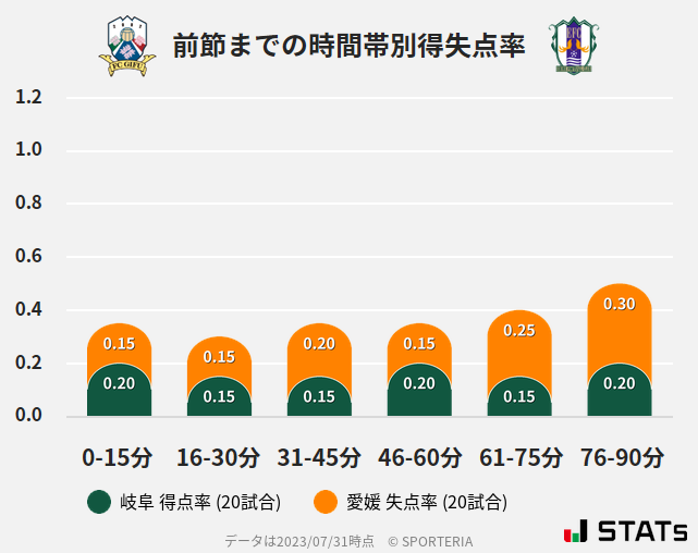 時間帯別得失点率