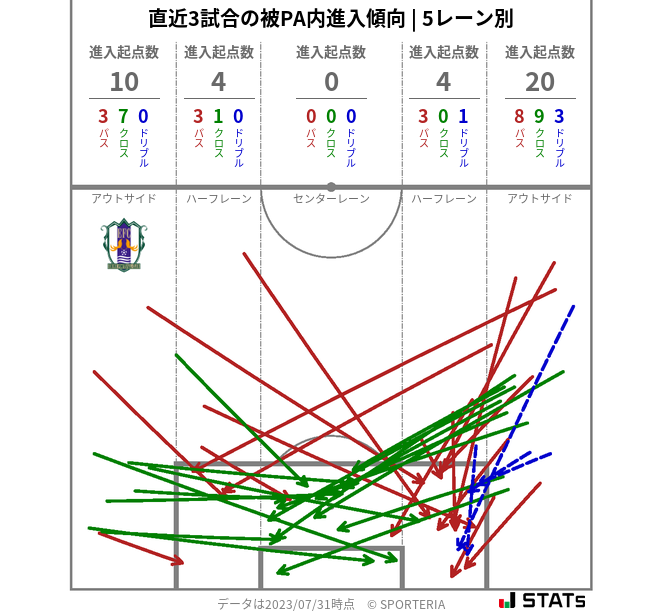 被PA内への進入傾向