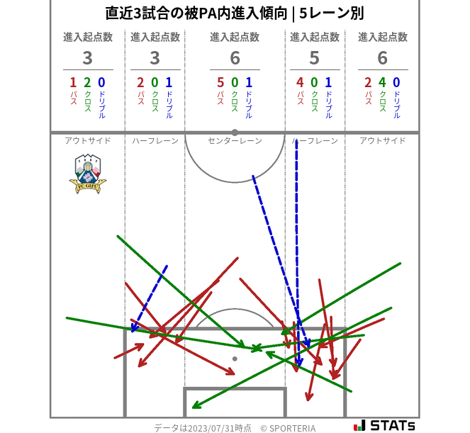 被PA内への進入傾向