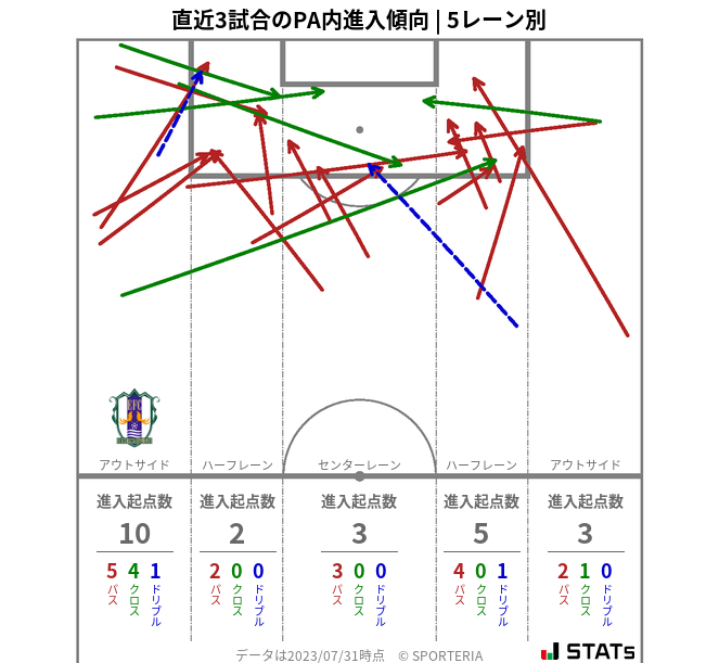 PA内への進入傾向