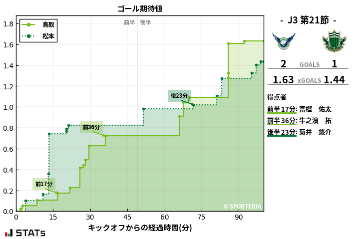 ゴール期待値