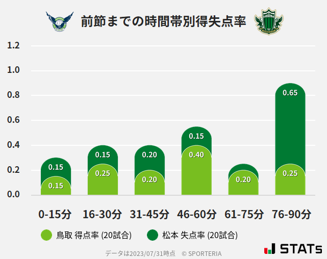 時間帯別得失点率