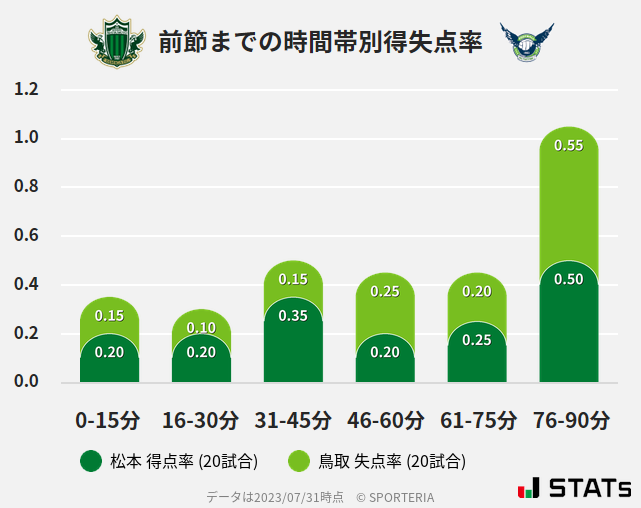 時間帯別得失点率