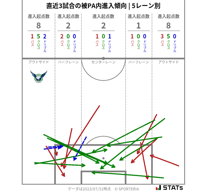 被PA内への進入傾向