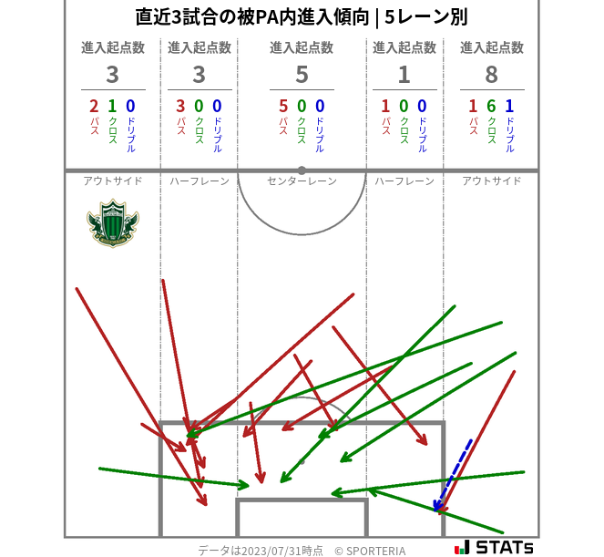 被PA内への進入傾向