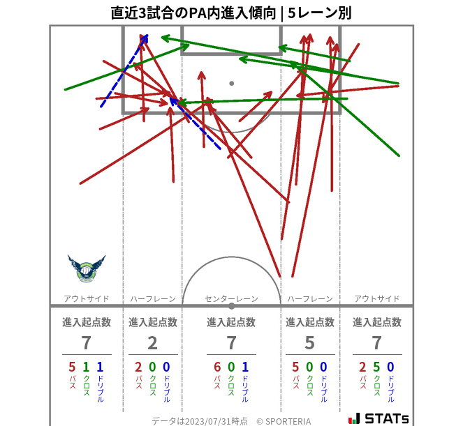 PA内への進入傾向