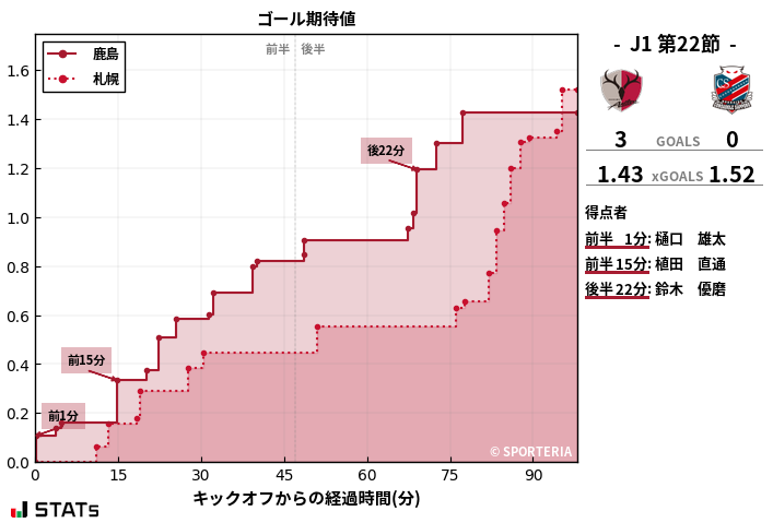 ゴール期待値