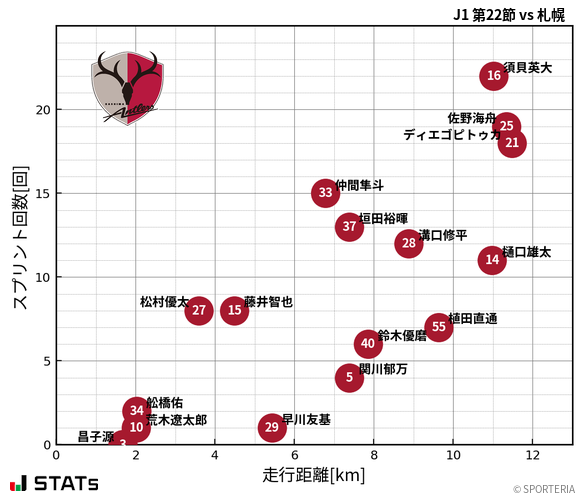 走行距離・スプリント回数