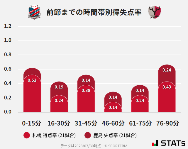 時間帯別得失点率