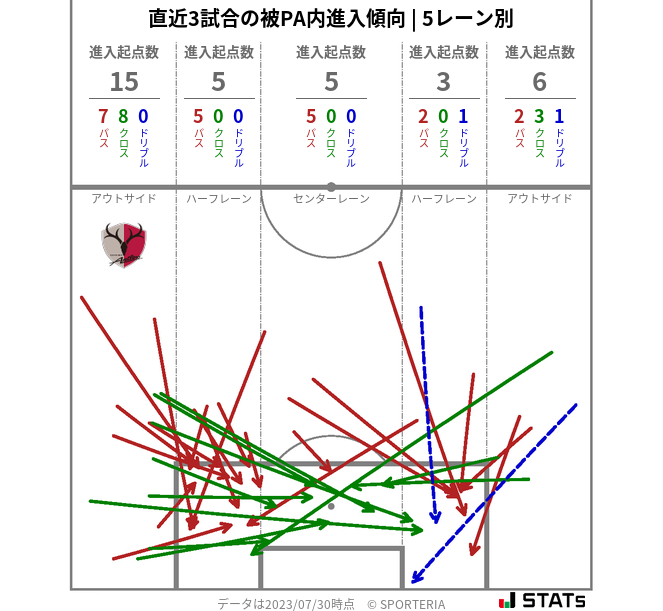 被PA内への進入傾向