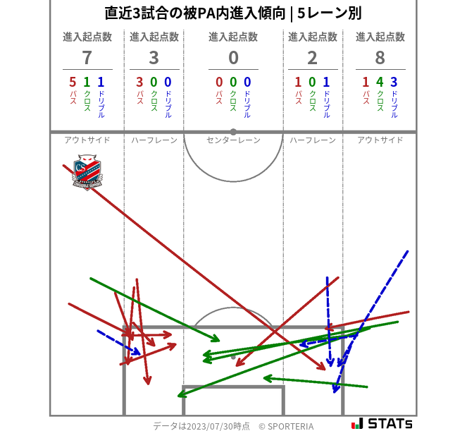 被PA内への進入傾向