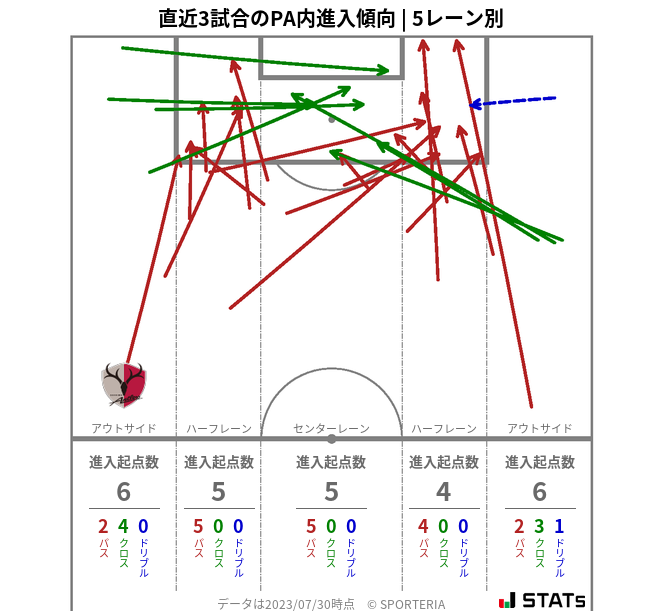 PA内への進入傾向