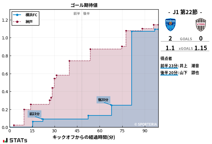 ゴール期待値