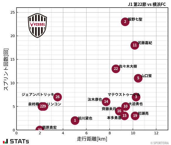 走行距離・スプリント回数