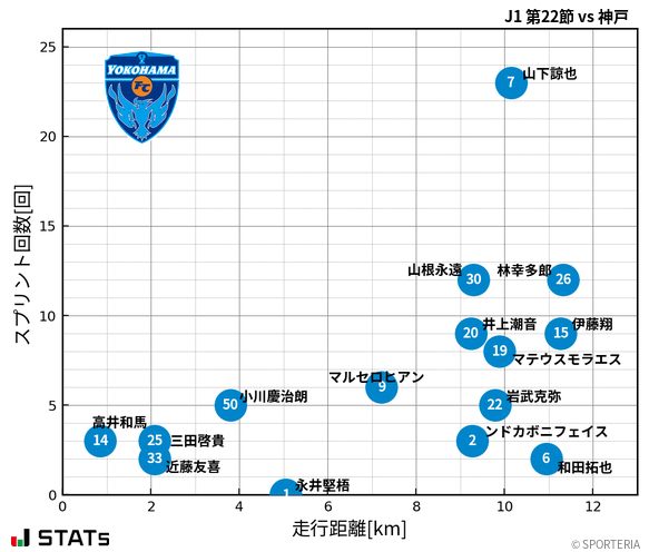 走行距離・スプリント回数