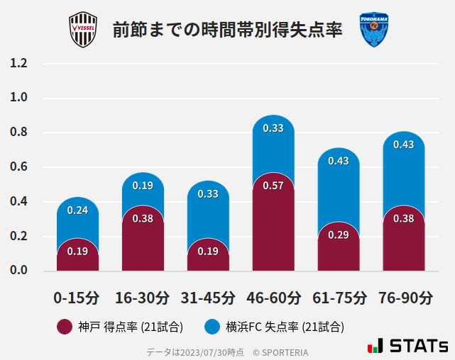 時間帯別得失点率