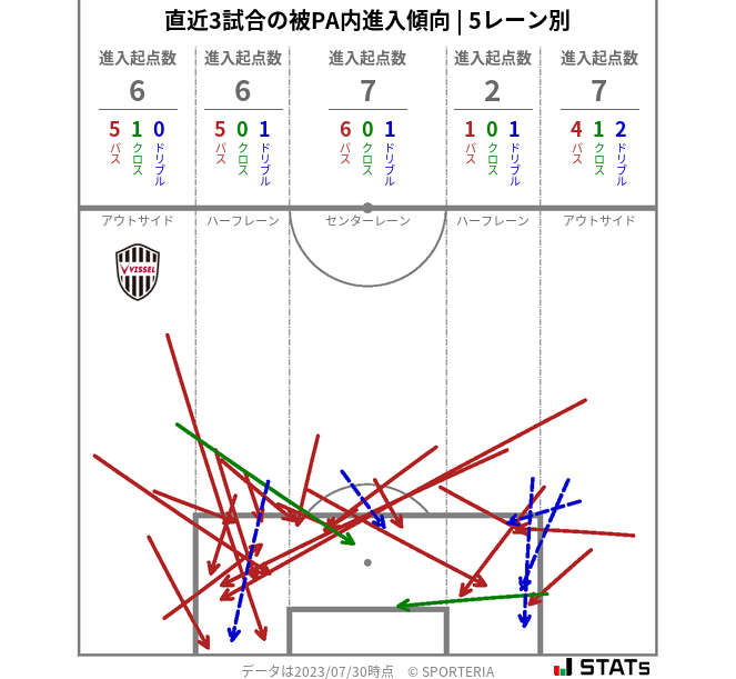 被PA内への進入傾向