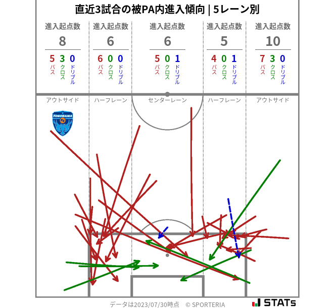 被PA内への進入傾向