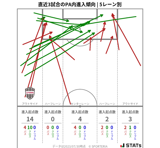 PA内への進入傾向