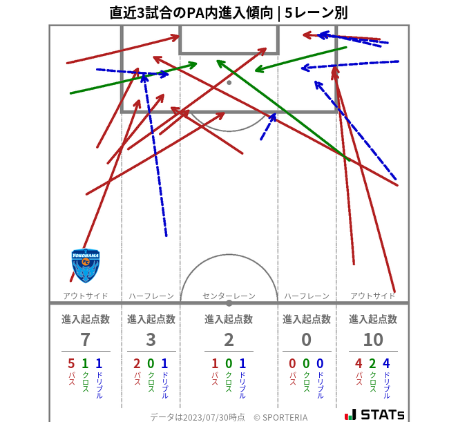 PA内への進入傾向