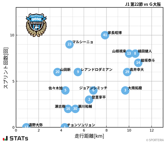 走行距離・スプリント回数