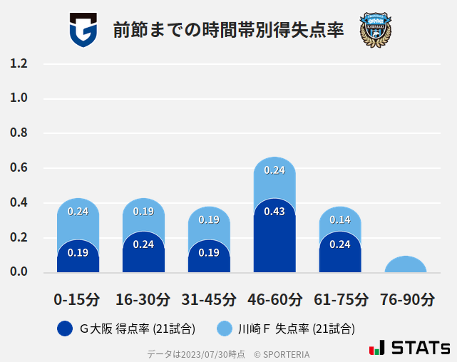 時間帯別得失点率