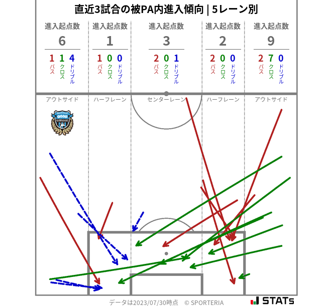 被PA内への進入傾向