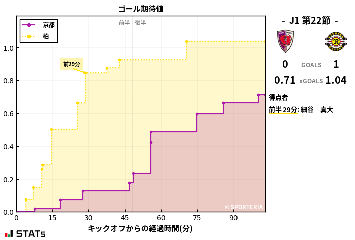 ゴール期待値