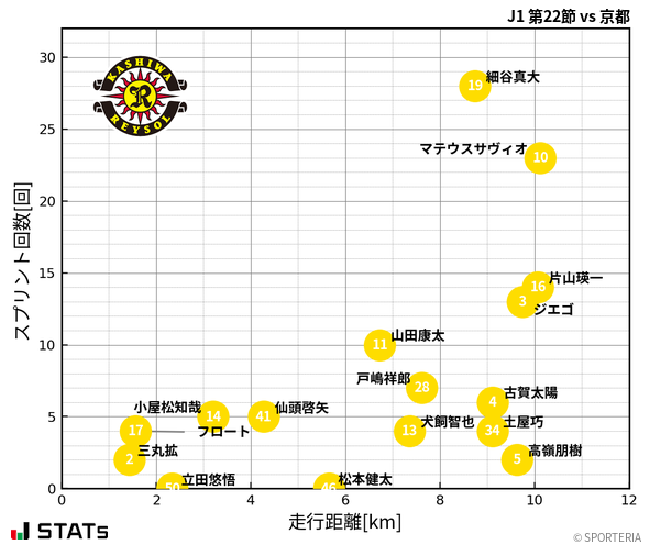 走行距離・スプリント回数