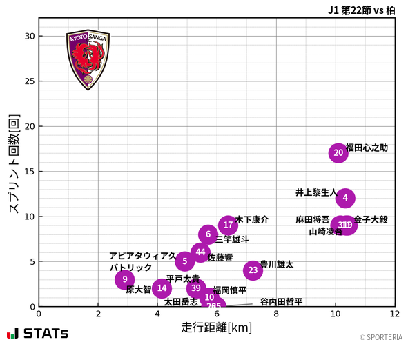 走行距離・スプリント回数