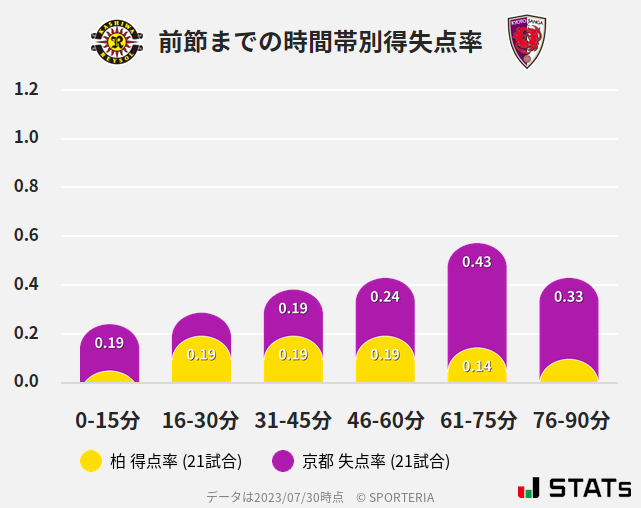 時間帯別得失点率