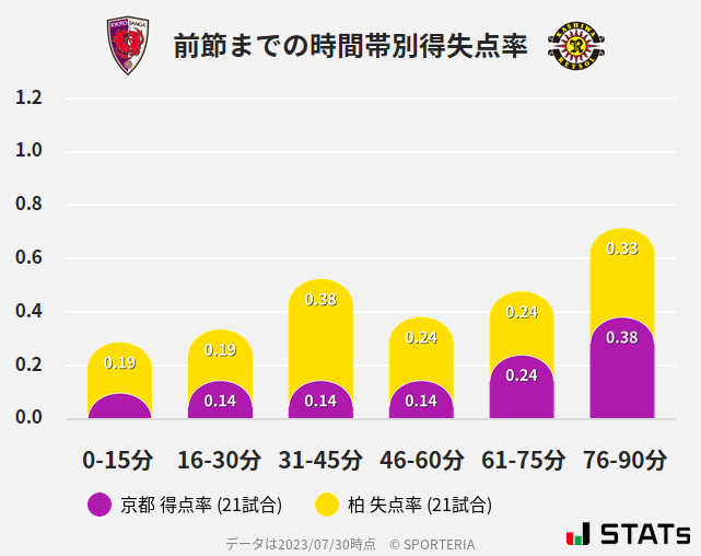 時間帯別得失点率