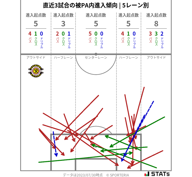 被PA内への進入傾向