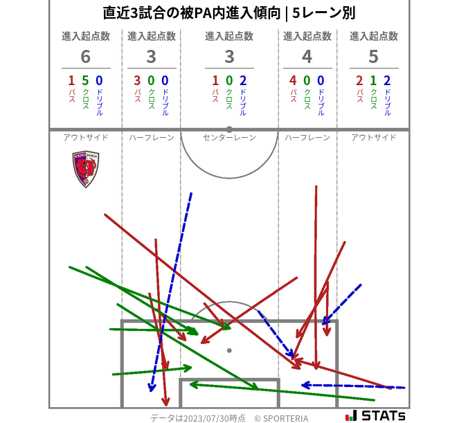 被PA内への進入傾向