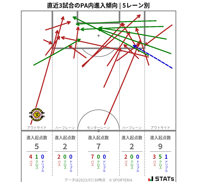 PA内への進入傾向