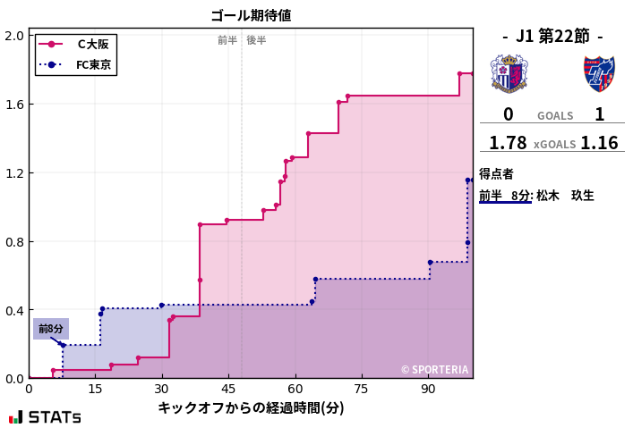 ゴール期待値