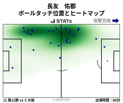 ヒートマップ - 長友　佑都