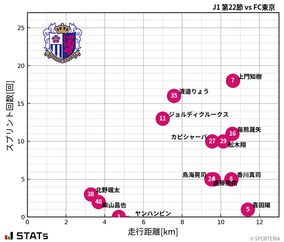 走行距離・スプリント回数