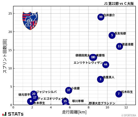 走行距離・スプリント回数