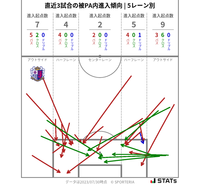 被PA内への進入傾向