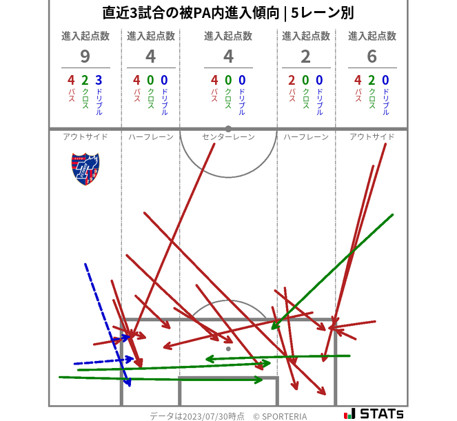 被PA内への進入傾向